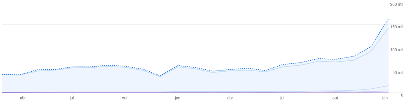 Área Pessoal em Janeiro: um mês de recordes